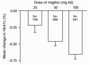 Miglitol HbA1c (%) vidējās izmaiņas salīdzinājumā ar sākotnējo līmeni
